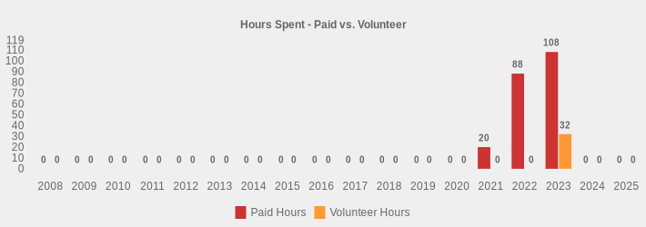 Hours Spent - Paid vs. Volunteer (Paid Hours:2008=0,2009=0,2010=0,2011=0,2012=0,2013=0,2014=0,2015=0,2016=0,2017=0,2018=0,2019=0,2020=0,2021=20,2022=88,2023=108,2024=0,2025=0|Volunteer Hours:2008=0,2009=0,2010=0,2011=0,2012=0,2013=0,2014=0,2015=0,2016=0,2017=0,2018=0,2019=0,2020=0,2021=0,2022=0,2023=32,2024=0,2025=0|)